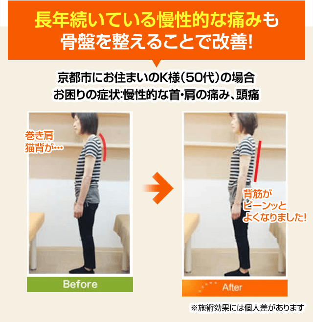 長年続いている慢性的な痛みも骨盤を整えることで改善!